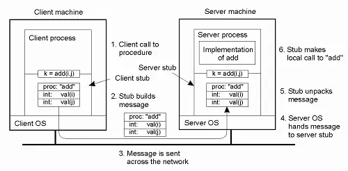 Langkah-langkah dalam RPC